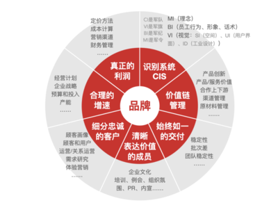 平面設計 品牌戰(zhàn)略中的視覺核心